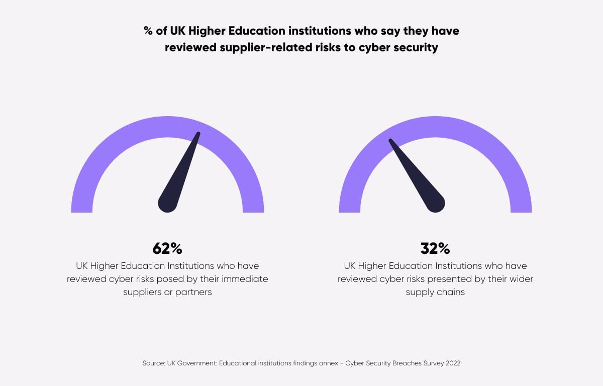 62% UK Higher Education Institutions who have reviewed cyber risks posed by their immediate suppliers or partners