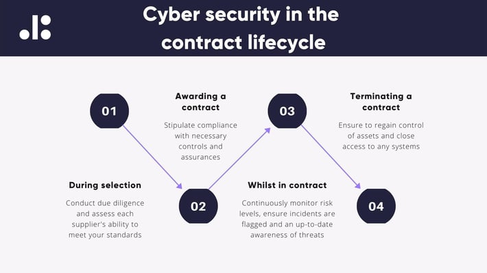 Cyber security in the contract lifecycle