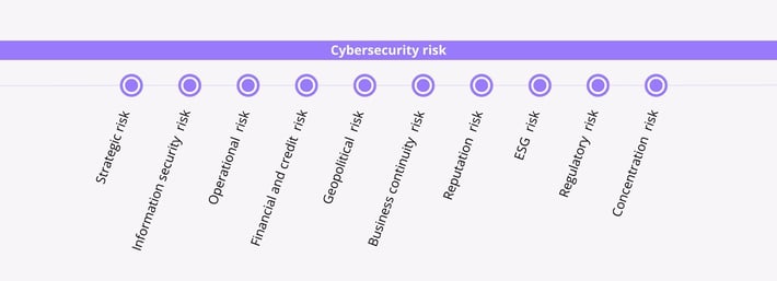 A graphic showing that cybersecurity risk covers multiple risk factors
