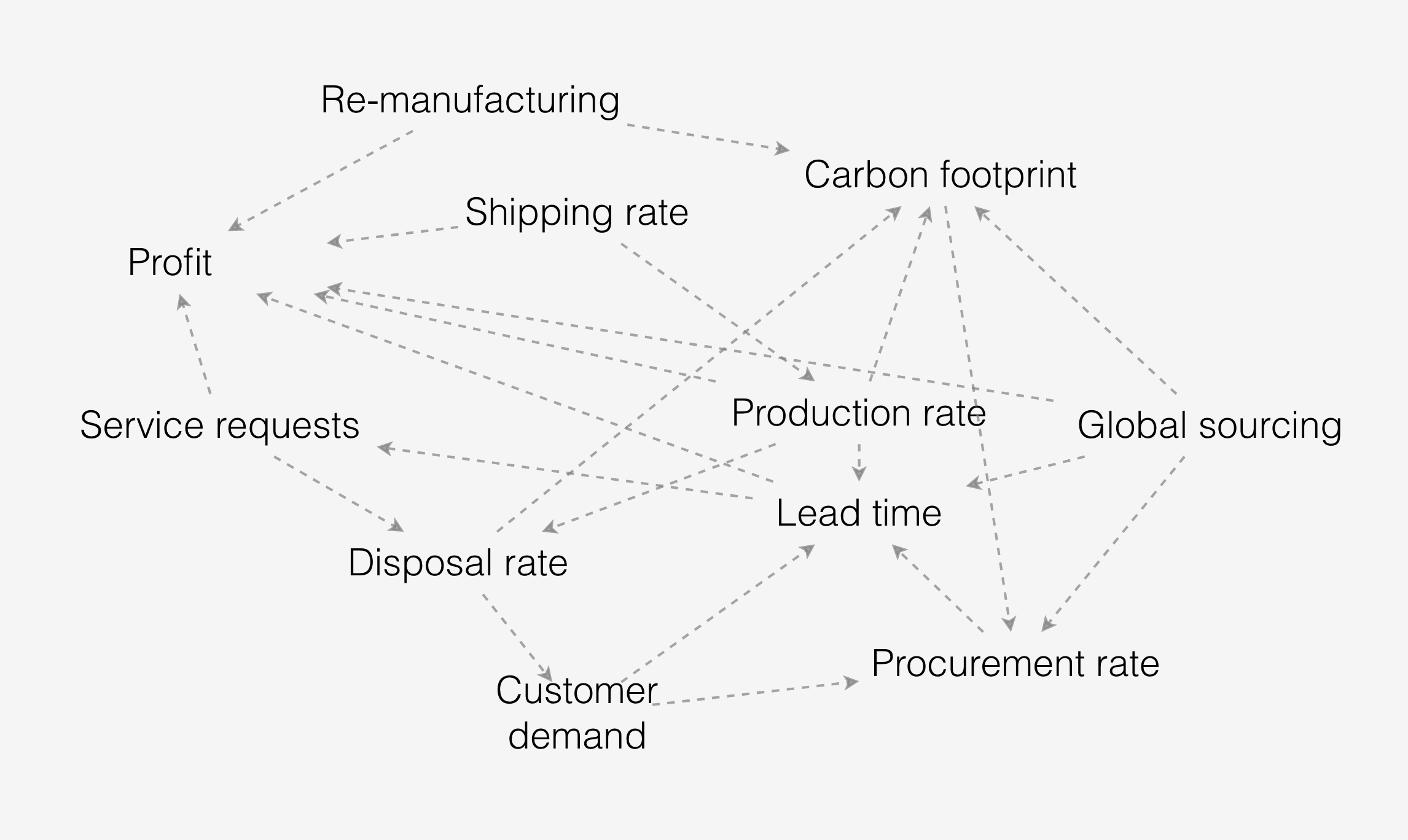 Procurement Systems Thinking Example