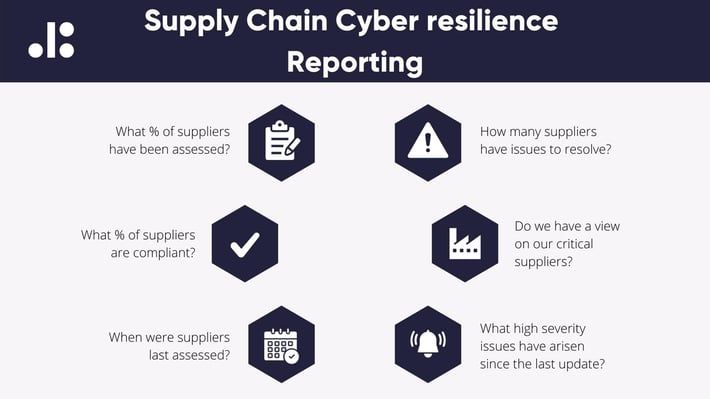 Supply Chain Cyber Resilience Reporting