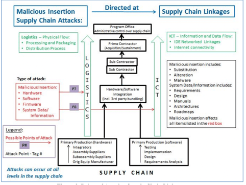 Supply chain 